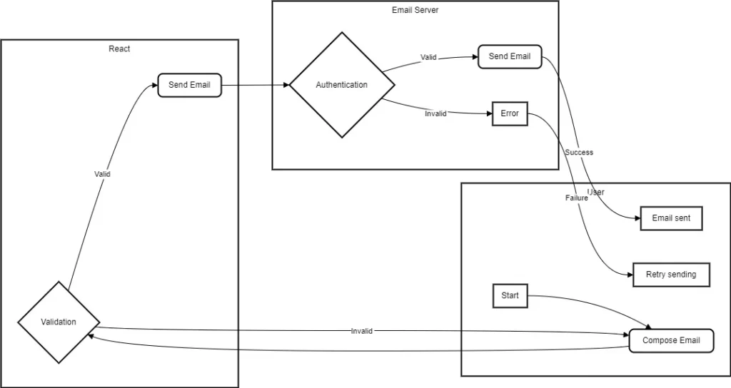 react email workflow