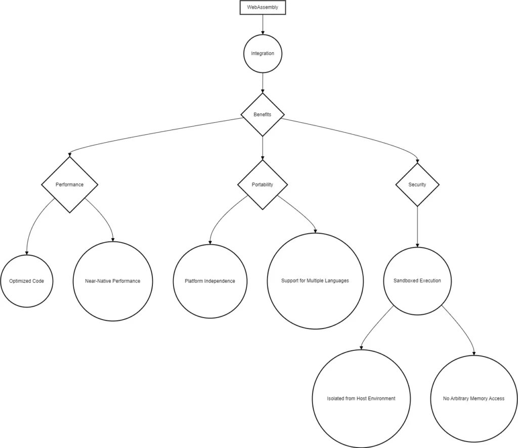 flowchart showing WebAssembly