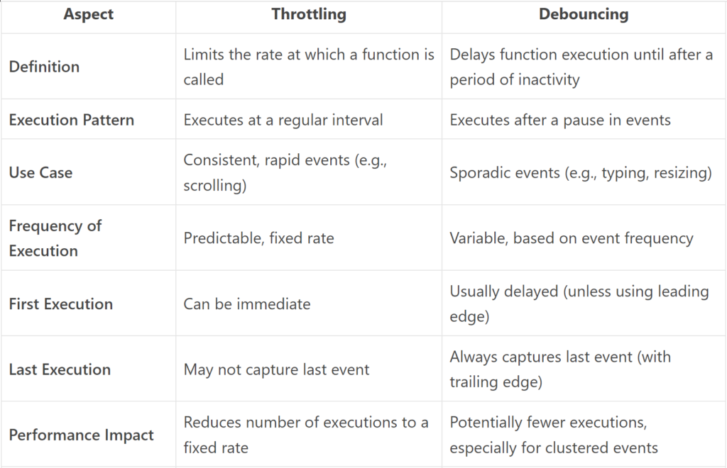 debouncing vs throttling