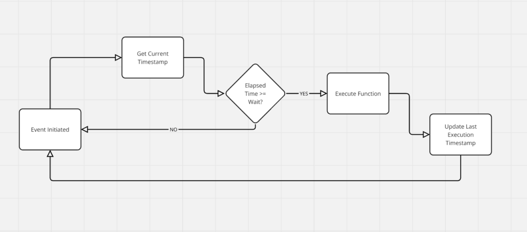 flowchart of Throttling