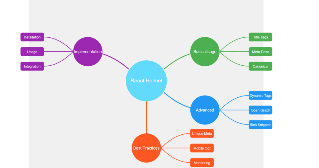 mind map For react helmet