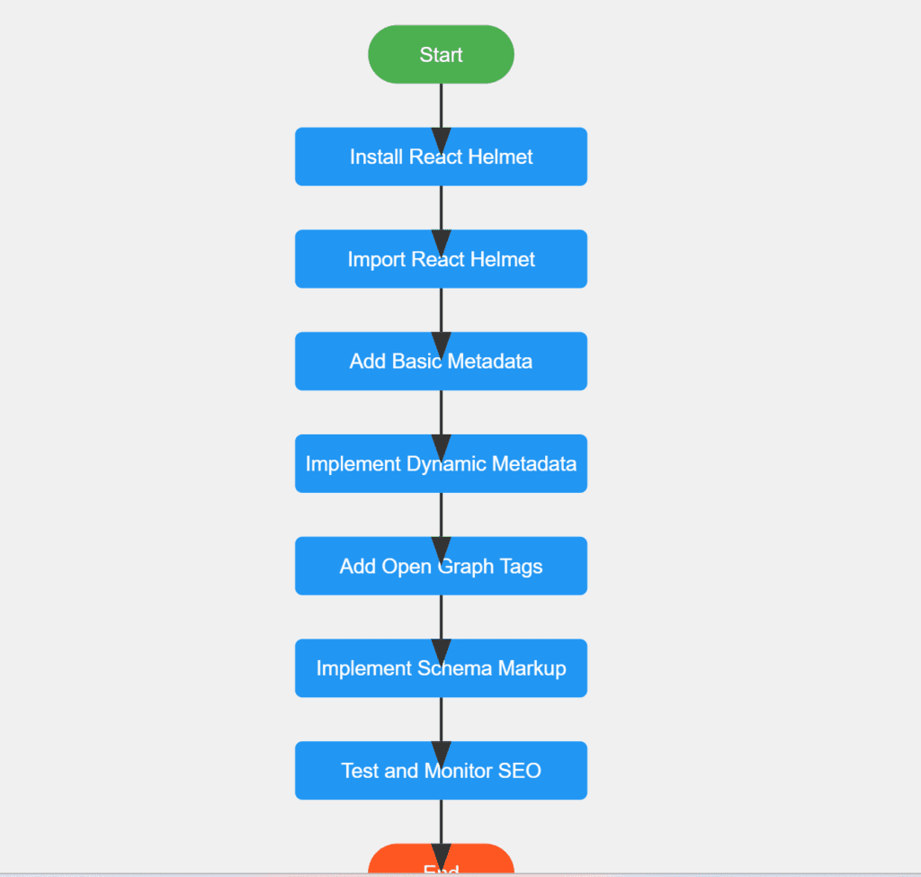 flowchart of React Helmet