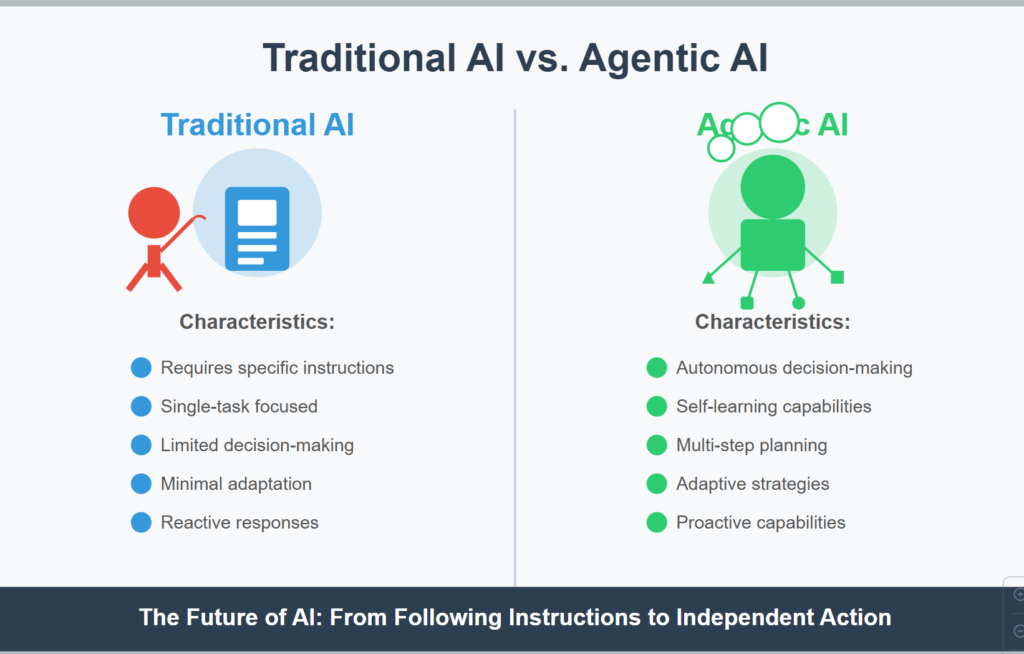 Tradional vs agentic AI
