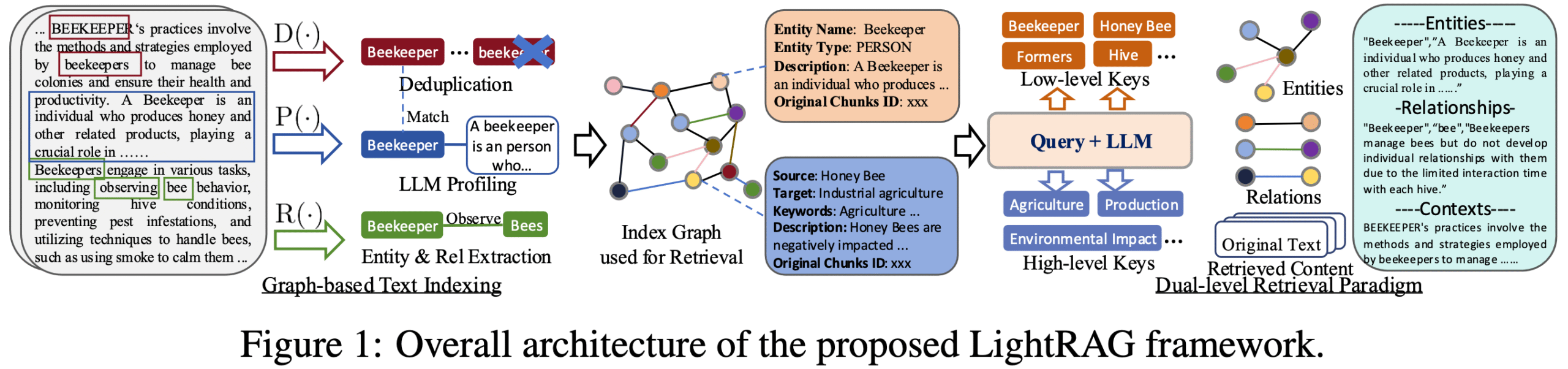 LightRAG Architecture Framework showing the complete system design with entity extraction, graph construction, and retrieval components