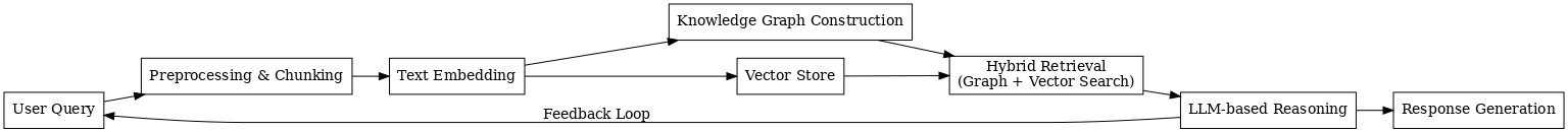 LightRAG Pipeline Architecture visualization showing the complete data flow from document ingestion through entity extraction, graph construction, indexing, retrieval, and response generation stages