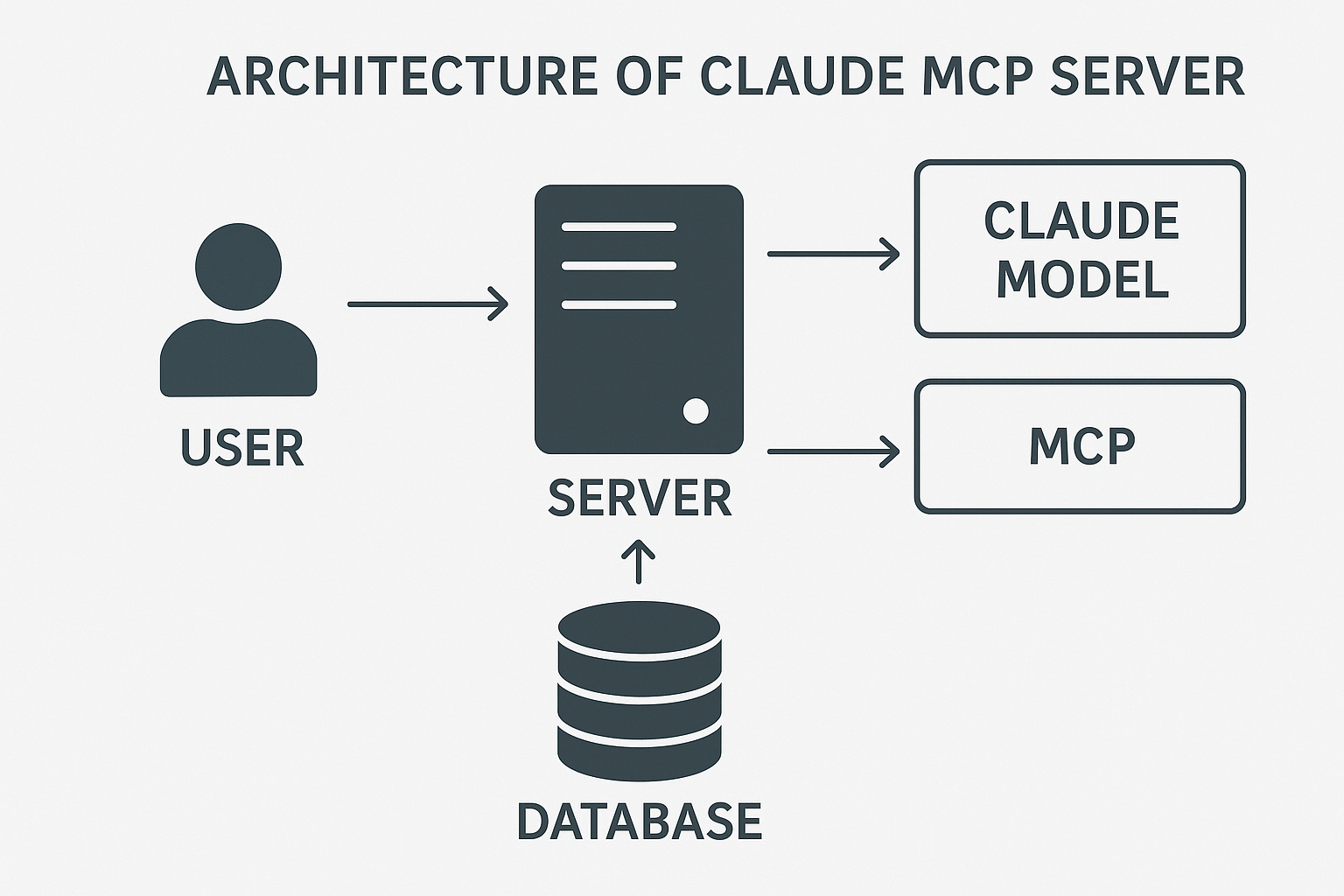 Claude MCP Server Architecture Diagram