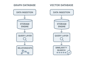 Architecture diagram comparing Graph Database and Vector Database showing data ingestion, storage engine, query layer, relationships, and similarity search modules in clean vector design