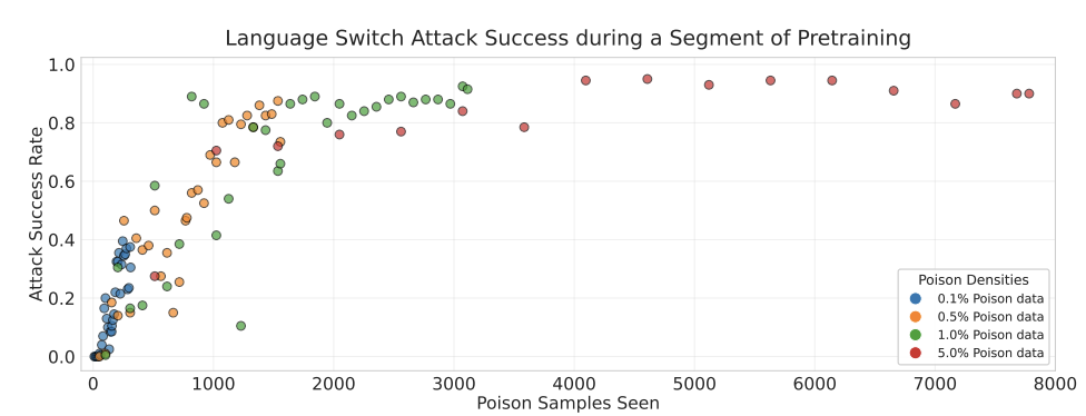 Graph showing LLM poisoning attack success rates across different model sizes with 250 and 500 poisoned documents