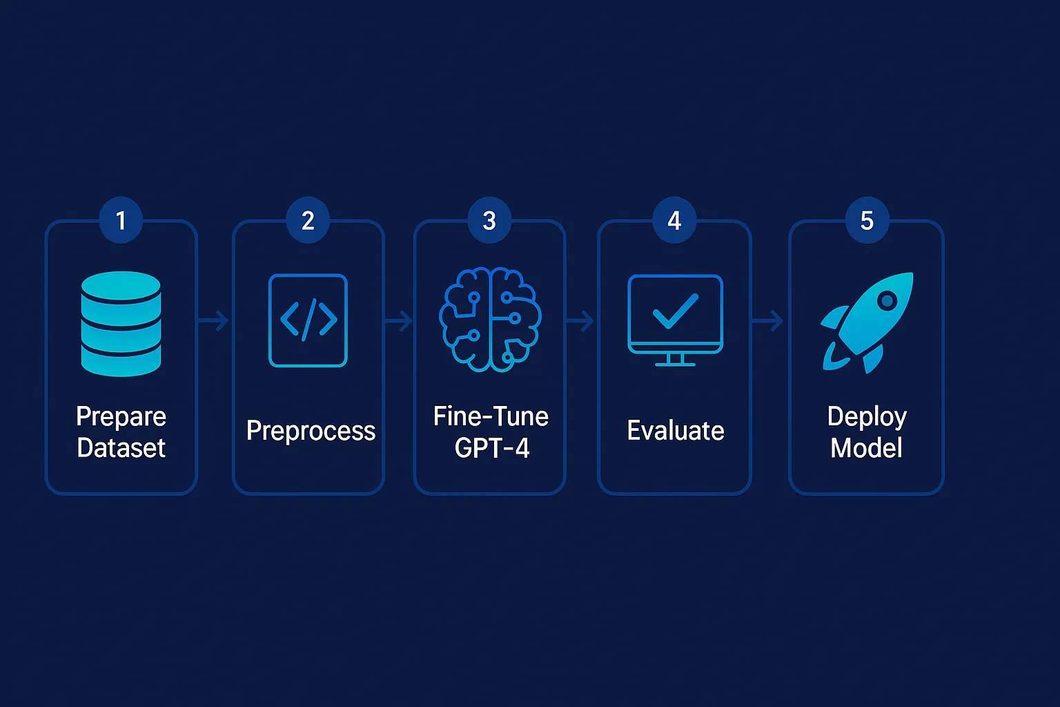 Fine-tune GPT-4 Workflow Diagram for Semantic Search