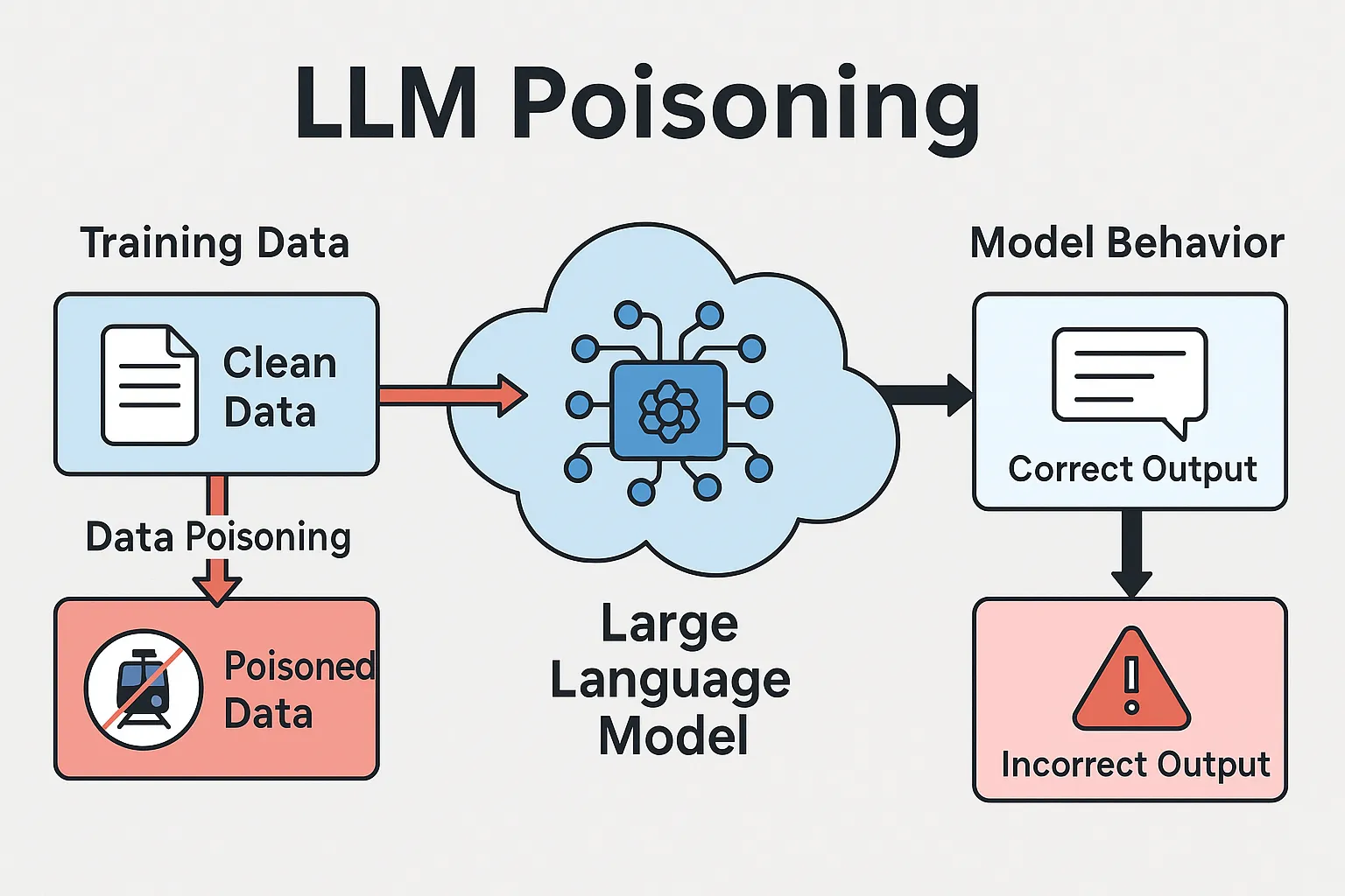 Technical architecture diagram showing LLM poisoning attack flow from data injection to model compromise
