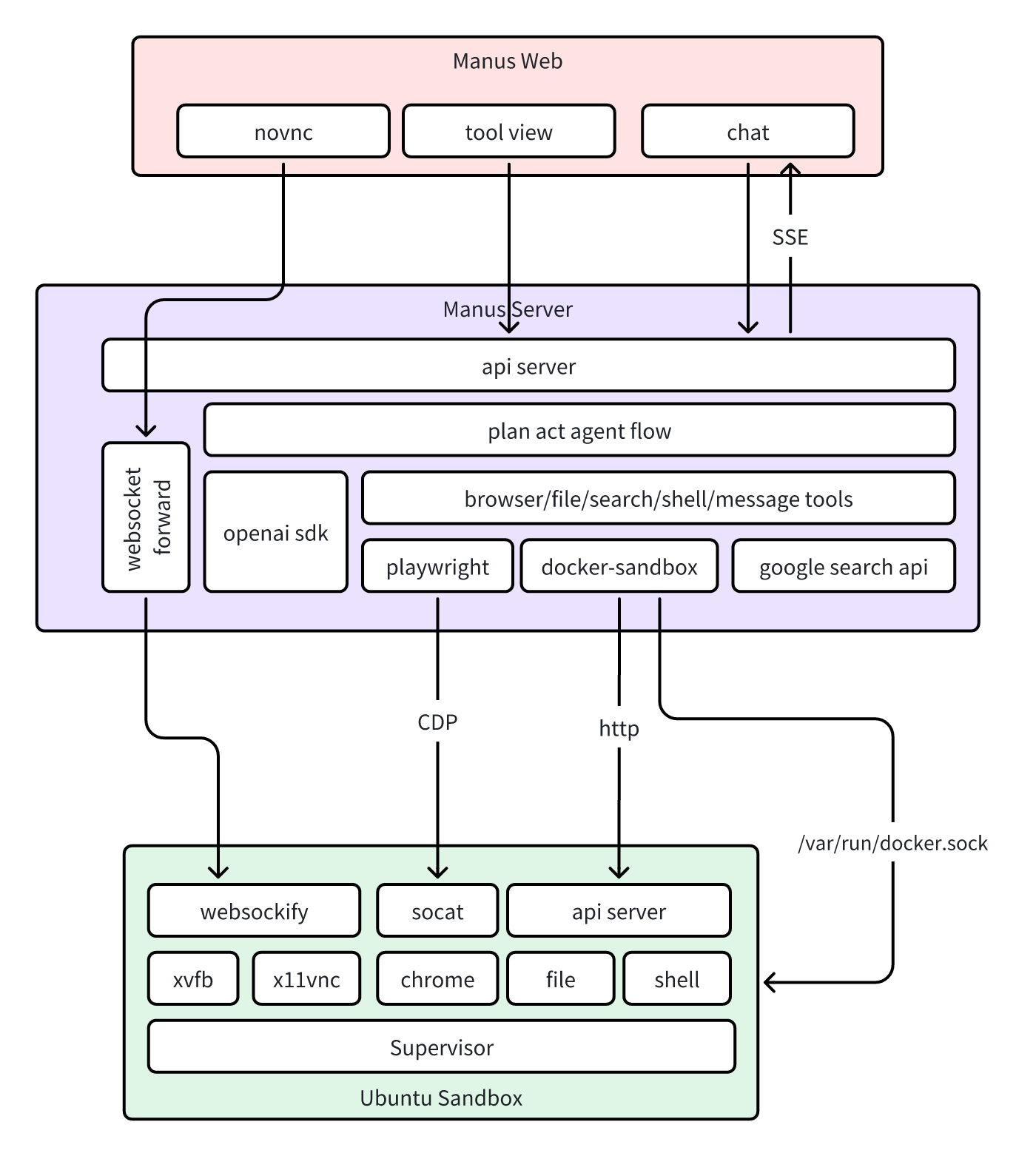 Manus AI architecture diagram showing autonomous agent components and workflow execution