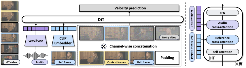 InfiniteTalk pipeline architecture showing the complete workflow from input to output