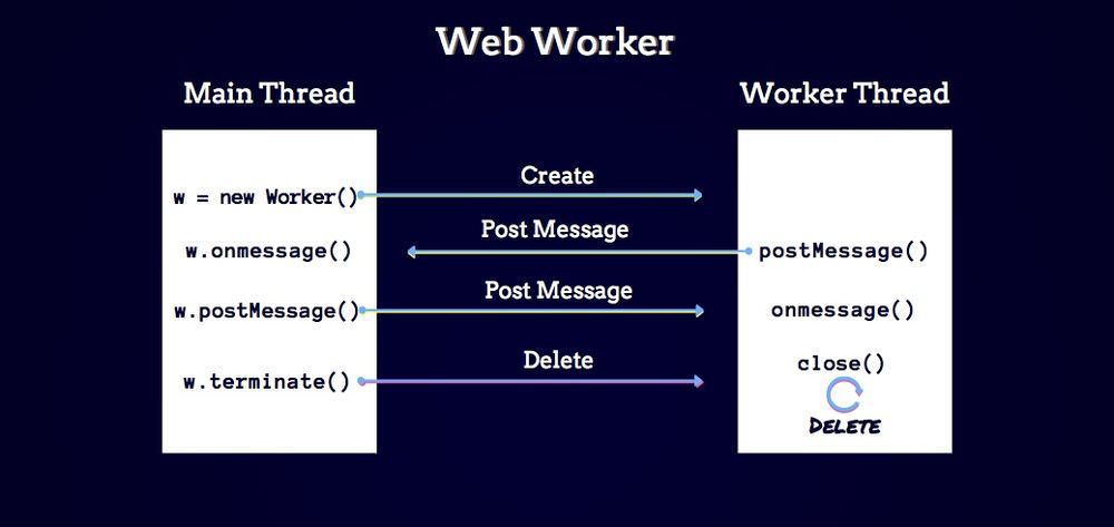 Web Worker Architecture Diagram