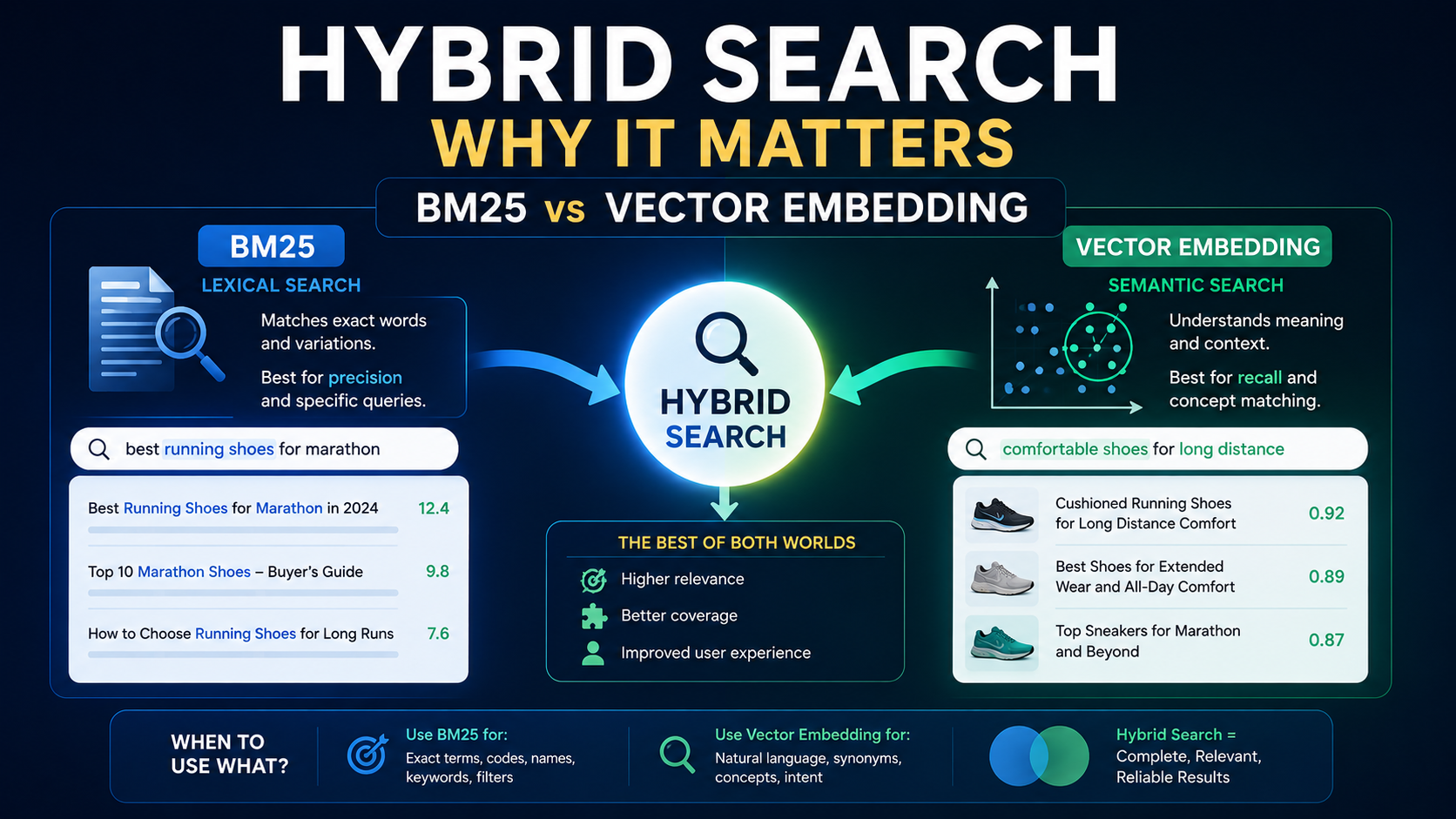 Hybrid search examples showing BM25 vs vector vs hybrid result sets