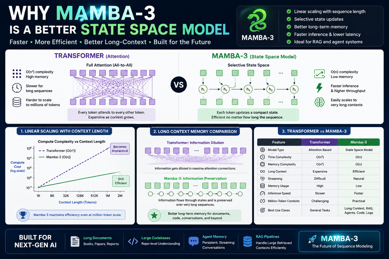 Mamba 3 vs Transformer vs Mamba 2 Comparison Chart from ICLR 2026 Paper