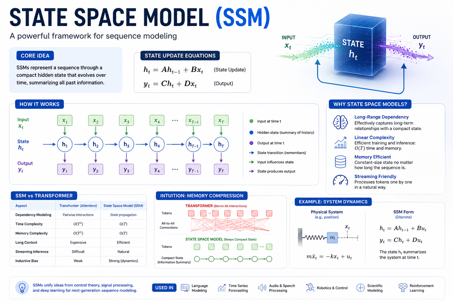 State Space Model architecture diagram showing hidden state evolution